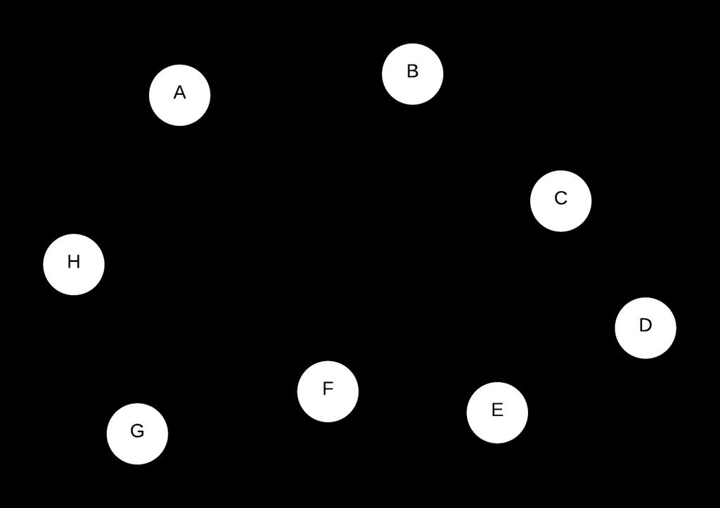 Eksamen i INF2220, 12. desember 2014 Side 5 Oppgave 3 Grafer (vekt 14%) 3a Sterkt sammenhengede komponenter (SCCs) (vekt 7%) Gitt en rettet graf med noder A,..., H som vist i Figur 2.