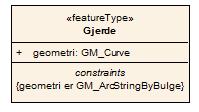 GM_LineString Sekvens av rette linjesegmenter. <gml:curve gml:id="sted.l45765"> <gml:segments> <gml:linestringsegment> <gml:poslist> 67.075947 13.835964 67.075948 13.835966 67.075949 13.
