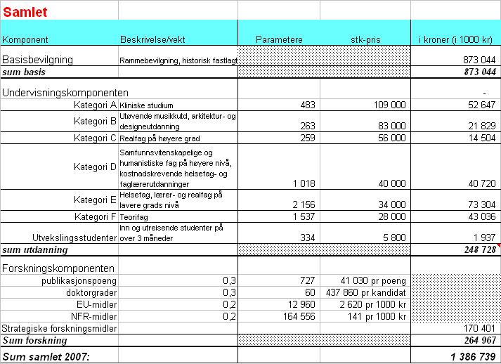 Tabell 5 Samlet tildeling for begge institusjonene fordelt på ulike komponenter (2007-tall) 1.