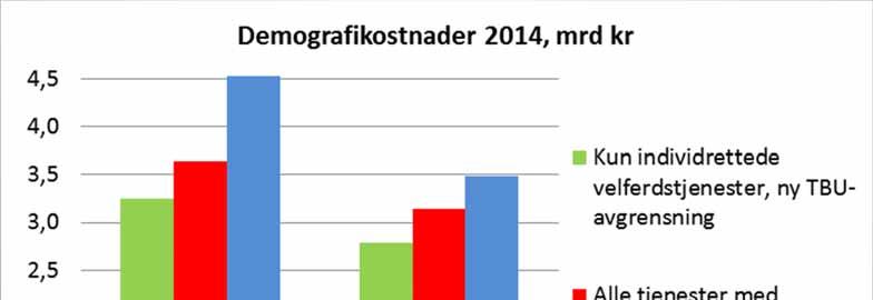 3,1 mrd i økte