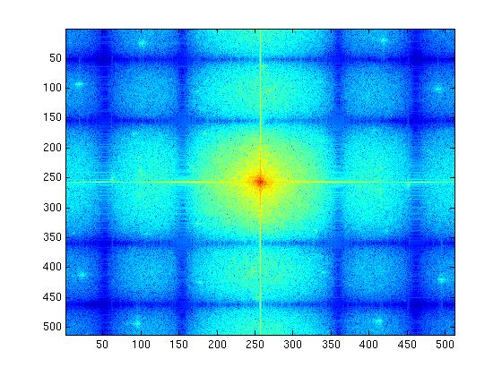 Anvendelser Analyse av konvolusjonsfiltre Fourier-transformen til et filter h gir oss innblikk i frekvensresponsen til filteret /5 Filterdesign Kan designe filter i både frekvensdomenet og