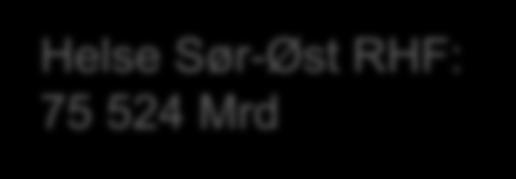 Sør-Øst RHF: 75 524 Mrd Helse