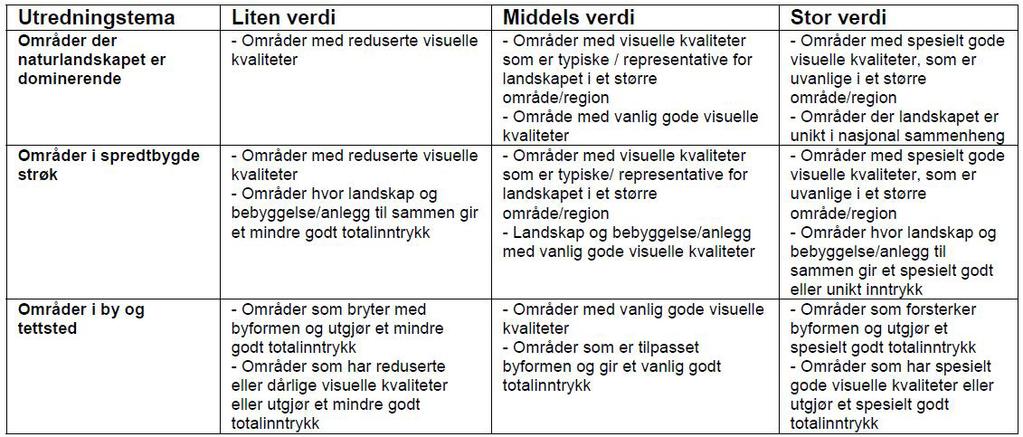 2. Metode og datagrunnlag Metodikken for vurdering av konsekvenser følger Statens vegvesens håndbok 140, Konsekvensanalyser. Planområdet deles inn i så enhetlige miljøer som mulig.