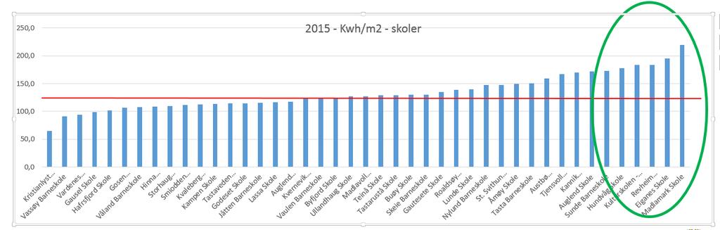 Arbeidsrutiner for å oppnå energireduksjon Hent ut rapporter som viser spesifikt forbruk pr. m 2 for byggene.