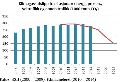 Klimagassutslipp MÅL: Redusere direkte utslipp av