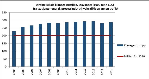 utslippene i 1991. Det innebærer en reduksjon på ca.