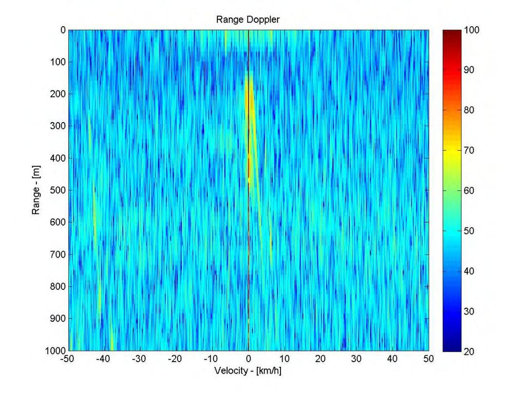 Resultater Kalibrering: fjell uten skred Radar målinger: Range-Doppler kart/plot viser områder i bevegelse Alarm ved