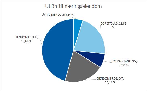 Bransjefordeling bedriftsmarked Utleie eiendom: av dette kun ca 10 % utleid til oljeservicevirksomhet 11 BM-andel 27,9 %