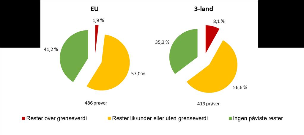 Figur 7. Forskjell i funn av plantevernmidler i næringsmidler i 2016 mellom importvarer fra EU-land og 3-land (analyseusikkerheten er ikke trukket fra).