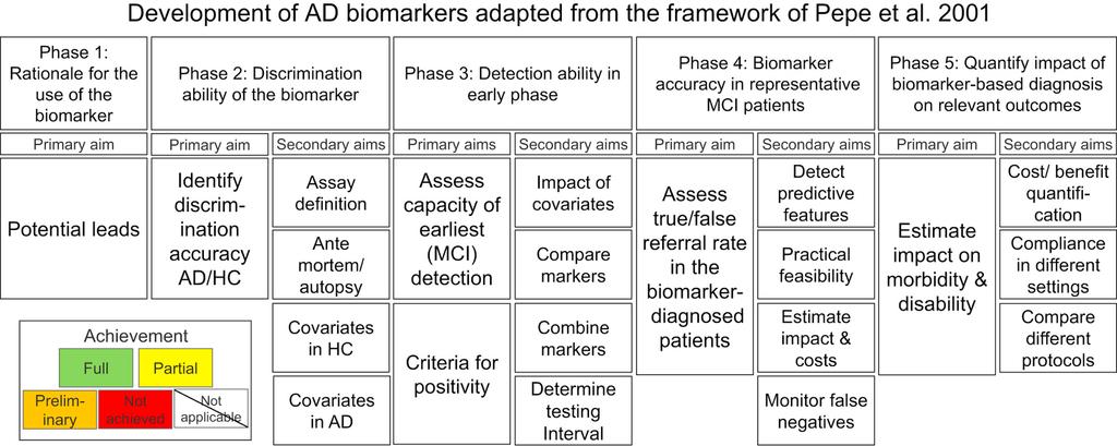 5-stegs vurdering av biomarkører ved demens Boccardi, M.