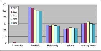 vannlag. I middel for perioden fra juni til august var lokale tilførsler dominerende med bidrag på ca. 8 % for nitrat og ca. 65 % for fosfat. Tabell 2.