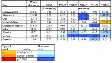 Tabell 3. Beregnede trender for 9 norske elver mht.