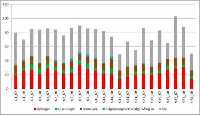 er forskjellige på den stasjonen. Stasjon G3 er derfor ikke tatt med i sammenlikningen av resultatene fra 27 og 2.