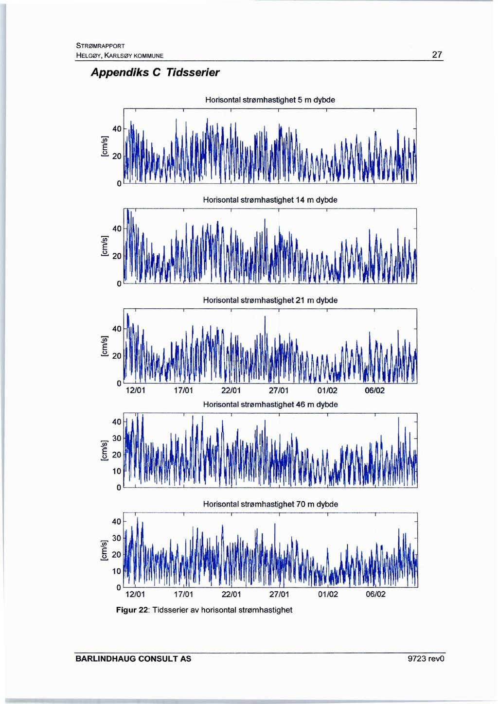 STRØMRAPPORT HELGØY, KARLSØY KOMMUNE 27 Appendiks C Tidsserier Horisontal strømhastighet 5 m dybde 4 2 Horisontal strømhastighet 14 m dybde 4 "(7) 2 L Horisontal strømhastighet 21 m dybde 4 2 12/1