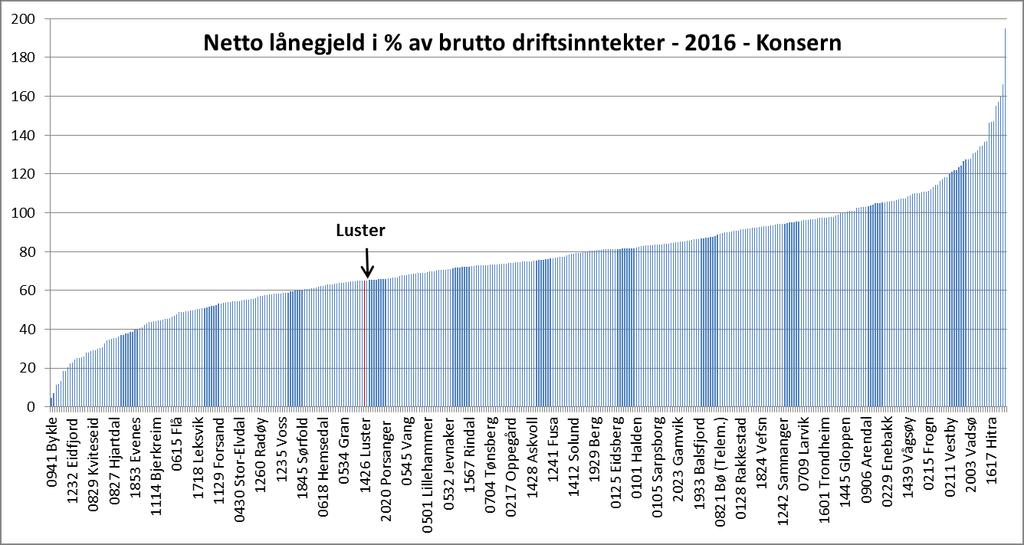 Her ser vi at lånegjelden i Luster er mer på nivå med landsgjennomsnittet. Dette betyr at Luster har middels høy gjeld, men at man også har høye inntekter til å betjene gjelden.