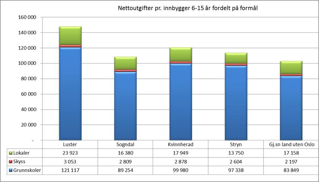 Luster kommune ligger altså samlet sett klart høyest i utvalget mht nettoutgifter pr innbygger i aldersgruppe 6 15 år i sammenligningsgruppa.