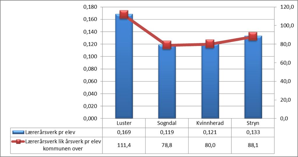 Her ser vi at Luster kommune har nest høyes nivå blant kommunene i utvalget på andel lærere med både pedagogisk og universitets-/høyskoleutdanning (92,1 %), og middels andel med videregående