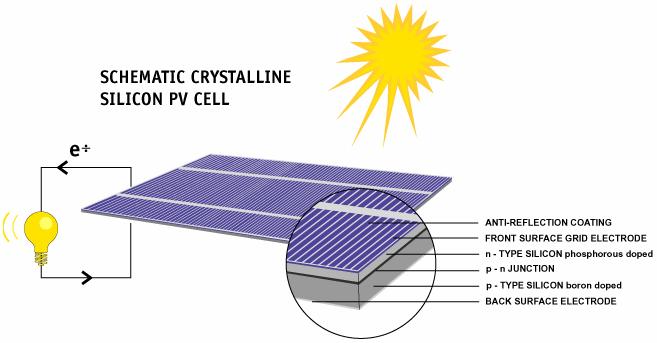 Solceller er næring i vekst Installert over 3000 MW i verden 30-35 % markedsvekst per år Etablert global industri Stort potensial - men foreløpig dyrt Stor materialetterspørsel (rent silisium)