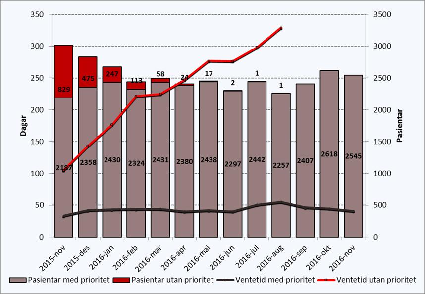 Ventetid for ventande ved periodens slutt Tal pasientar som ventar på behandling ved utgangen av november var 2545 73 færre pasientar enn førre periode.