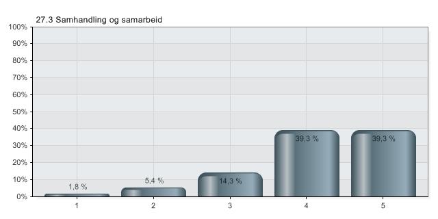 27.3 På en skala fra 1 til 5 der 1 er svært dårlig og 5 er svært bra, i hvor stor grad synes du at basisgruppemøtene i delemne 1.