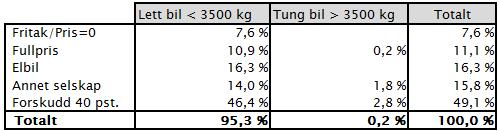 Belastning for de ulike trafikantgruppene Tall fra driftsselskapet BT Signaal AS viser at av inntektene i 2015 fra lette kjøretøy utgjør om lag 82 pst.