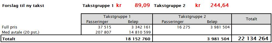 4 Som tabellen viser er størstedelen av de betalende passeringene i Halsnøysambandet knytt til lokal AutoPASS-brikke og avtale. For de lette kjøretøyene er om lag 65 pst.