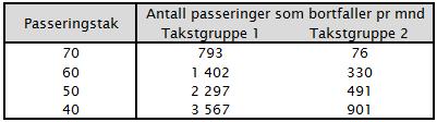 6 Som grafen viser har den største andelen kjøretøy med passeringer på Halsnøy få passeringer per måned.