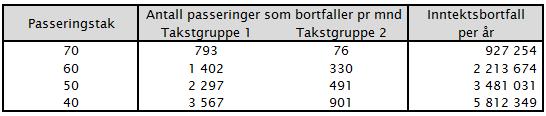 Vi har ikke oversikt over hvilke rabattordninger kjøretøyene som har gjort passeringene som ville blitt omfattet av passeringstaket har, men om vi antar at passeringene