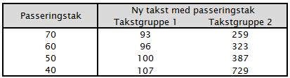 245. Det gir følgende grove overslag over tapte inntekter per år ved å innføre passeringstak: Dersom det skal innføres passeringstak i Halsnøysambandet må bortfallet av