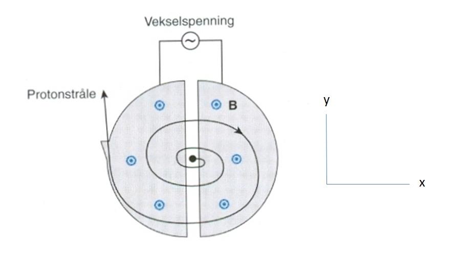 c) Vis analytisk at syklotronfrekvensen til dette systemet er der B = B, og bruk dette til å vise at ω c = qb m, T = 2πm qb. Kommenter det numeriske resultatet fra oppgave b).