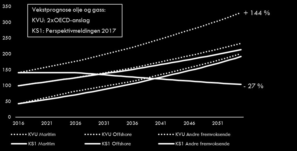(2017), Oslo Economics og Atkins Norge Vi forventer en lavere etterspørsel etter MTS sine tjenester fra havromsnæringene enn det som legges til grunn i KVU-en.