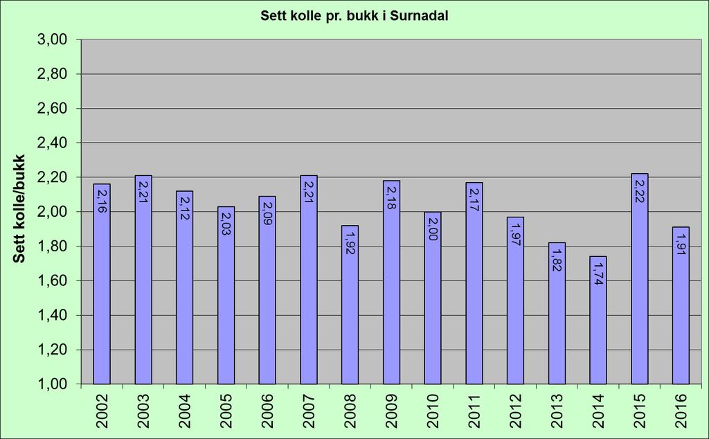 2007 2008 2009 2010 2011 2012 2013 2014 2015 2016 Kalv/kolle 0,55 0,55 0,55 0,53 0,56 0,57 0,63 0,61 0,59 0,61 Figur: Kjønnsfordelingen kolle pr.