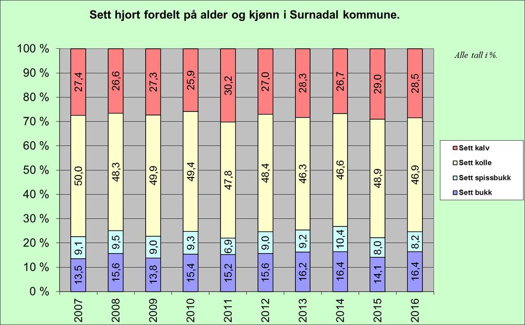 Antall hjort sett Sett hjort pr. jegerdagsverk Sett-hjort i Surnadal kommune 5000 4500 4000 Antall hjort sett og sett hjort pr.