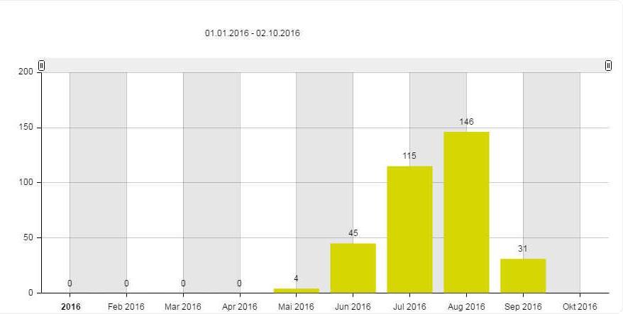 Det er totalt sett små endringer i registrerte passeringer mellom 2013 og 2016. 4.2 Mollisfossen Tellepunkt Mollisfossen registrerer alle passeringer på vei mot fossen.