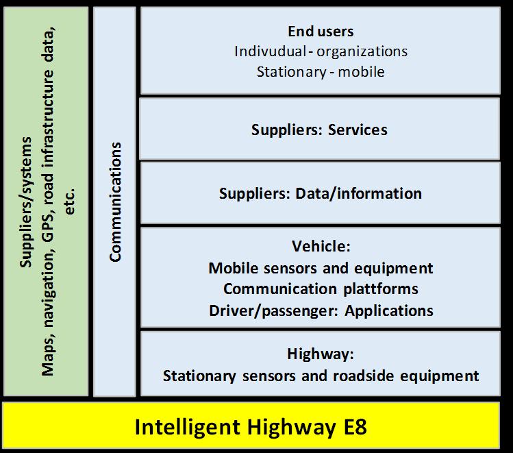 Intelligent highway E8 Basic elements: Telecommunication and positioning systems Real time information and forecasts for road