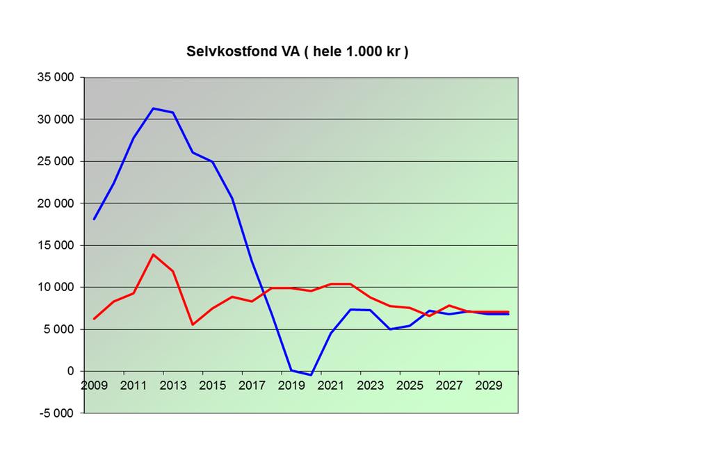 Selvkostfondene er en viktig buffer for å hindre for store gebyrsvingninger fra år til år. Vanngebyrene er beregnet slik at man bruker av fondet jevnlig over økonomiplanperioden.