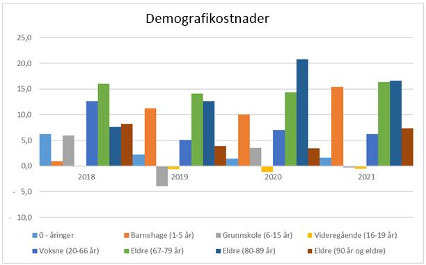 Anslåtte demografikostnader i millioner kroner i perioden 2018-2021.