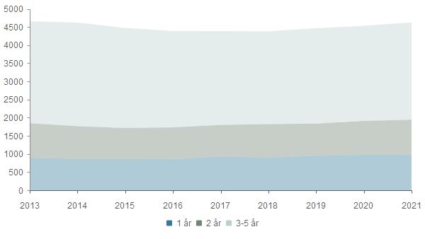 Barnehage (1-5 år) 2013 2014 2015 2016 2017 2018 2019 2020 2021 1 år 898 866 868 854 934 899 951 974 987 2 år 949 900 847 879 867 924 886 936 957 3-5 år 2 811 2 855 2 756 2 656 2 587 2 556 2 628 2