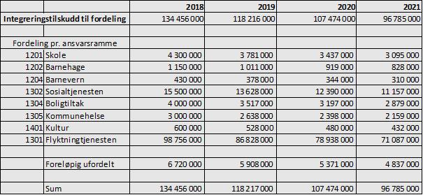 Administrasjonssjefen har lagt til grunn følgende fordeling i økonomiplanen: 1201 Skole Ansvarsrammen blir i dag ikke tilgodesett i fordelingen av integreringstilskuddet.