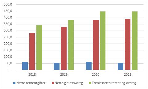 Figuren viser netto renter og avdrag i perioden 2018-2021 Netto renteutgifter stiger i perioden grunnet høy lånevekst, kombinert med forventninger om høyere rentenivå, samt større årlige