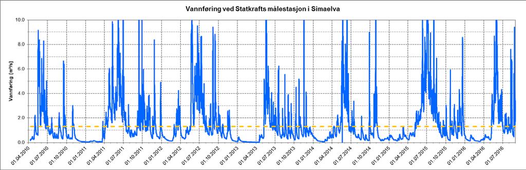 Figur 8. Vannføring ved målestasjonen i Sima i perioden 9.4.2010-31.8.2016. Data fra Statkraft.