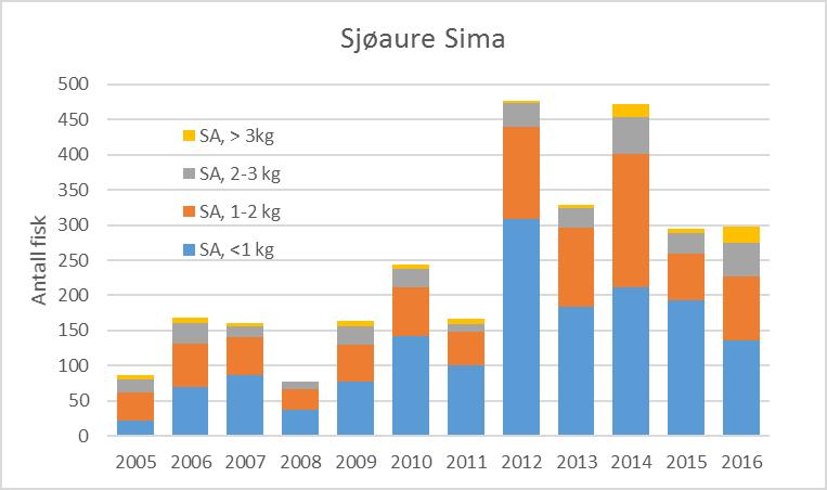 Tabell 9. Resultater fra gytefisktellingene i Sima i perioden 2000-2016. År Sjøaure Laks Rømt oppdrettslaks Eggtetthet sjøaure Eggtetthet laks Andel oppdrettslaks (%) 2000 532 26 0 8.4 0.