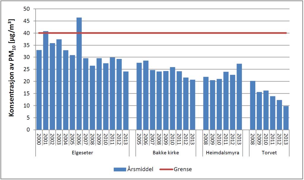 Kilde: www.luftkvalitet.info Figur 5.