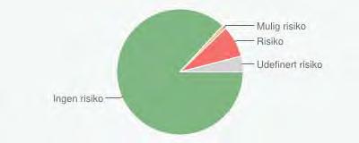Risko, innsjø Tilstand Antal Prosent Areal 2 km Risiko 6 8,2 29,98 Mulig risiko 1 1,4 0,11 Ingen risiko 63 86,3 67,06 Risiko udefinert 3 4,1 0,93 Tilstand Antal Prosent Lengde km Risiko 10 7,9 54,11