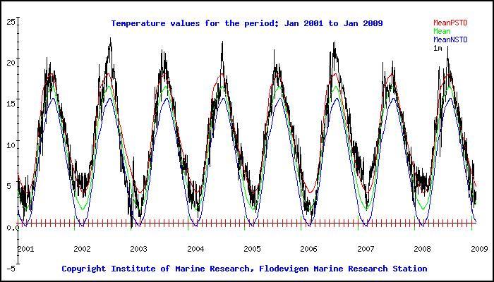 Figur 2. Venstre fig; Daglig måling av temperatur på 1 og 19 m dyp ved Flødevigen forskningsstasjon, Arendal. Perioden med temperaturfall tidlig i mai er omringet av rød boks.