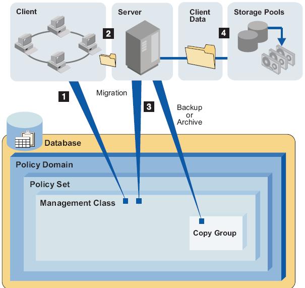 TSM Lagring av backupdata Regelbasert datamigrering mellom forskjellige storagepool Automatisert