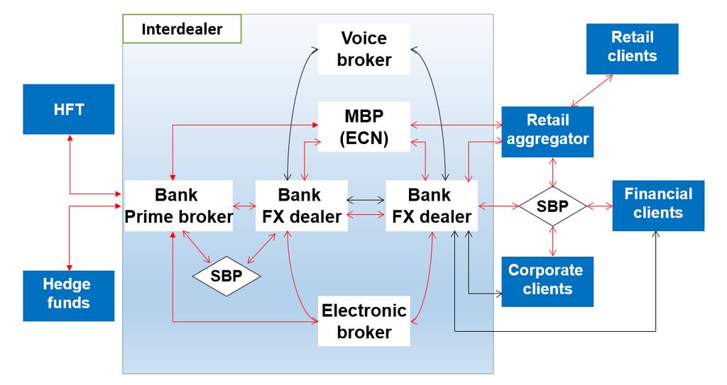 Figur 1 illustrerer valutamarkedet. Bankenes kunder er store og små selskaper som driver med import og eksport, fondsforvaltere, hedgefond og privatpersoner.