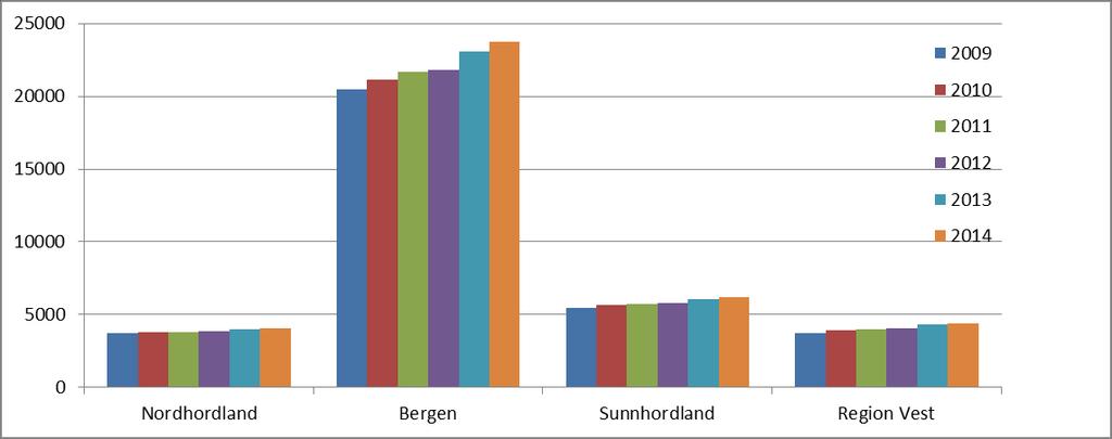 Kommunen låg på topp i NHO sitt NæringsNM 2014 i kategorien for etablering. Austrheim har og hatt høg vekst i talet på verksemder(14 prosent).
