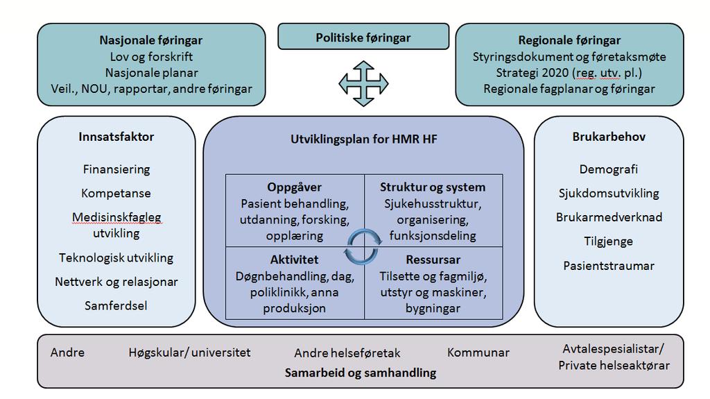 Figur 4.2 Illustrasjon utviklingsplan Modellen viser planen i sentrum og korleis dei ulike «søylene» i verksemda verkar saman med kvarandre samla under føretaket sin visjon, verdiar og mål.