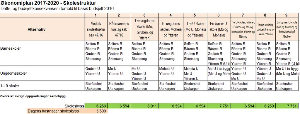 Kostnader skoleskyss Billigste alt. 3 med 6,011 mill.